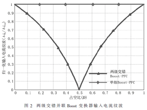 LLC諧振變換器在兩級(jí)充電機(jī)的應(yīng)用研究