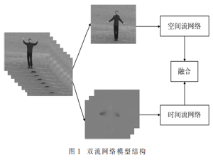 基于深度學(xué)習(xí)的人體行為識(shí)別算法