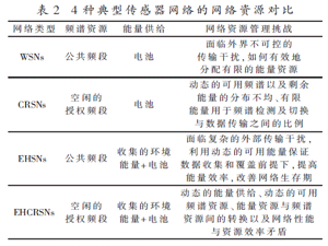 能量收集認(rèn)知傳感器網(wǎng)絡(luò)研究綜述