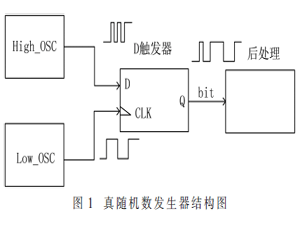 一種基于熱噪聲振蕩器的高速真隨機(jī)數(shù)設(shè)計(jì)