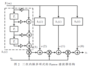 基于FPGA的SRRC濾波及多速率變換