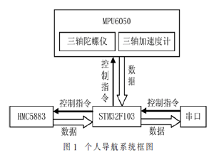 MEMS個人導(dǎo)航系統(tǒng)設(shè)計與試驗研究