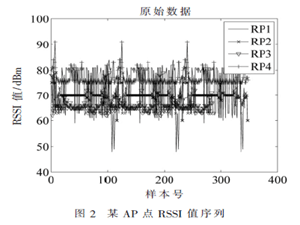 改進指紋庫精度下的室內(nèi)定位算法研究