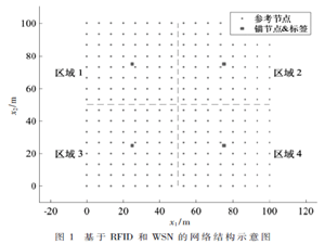 一種基于RFID和WSN的分布式節(jié)點定位方法