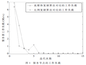 基于流行度的P2P流媒體復(fù)制算法