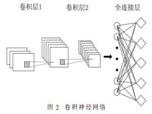 基于深度學(xué)習(xí)的煙霧識(shí)別研究