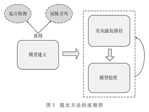 基于有向最短路徑的冠脈主分支全自動(dòng)提取算法