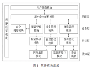 基于國(guó)產(chǎn)化平臺(tái)監(jiān)控軟件的設(shè)計(jì)與實(shí)現(xiàn)