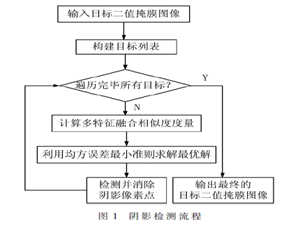 多特征融合及最小均方誤差優(yōu)化的陰影檢測(cè)