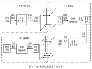 水下雙向無(wú)線電能傳輸系統(tǒng)設(shè)計(jì)與實(shí)現(xiàn)