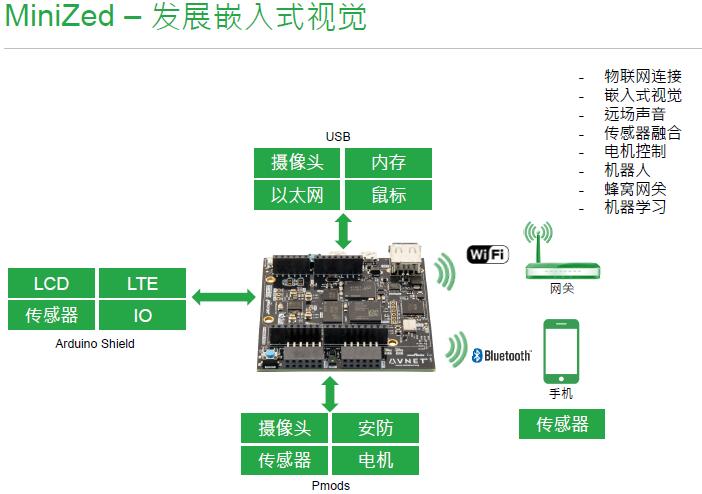 安富利讓嵌入式視覺開發(fā)變得更簡單