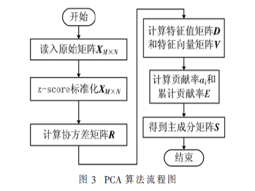 基于優(yōu)化型支持向量機算法的硬件木馬檢測