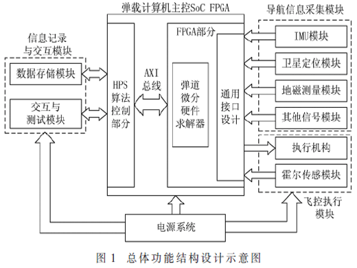 基于SoC的新型通用彈載計算機(jī)系統(tǒng)設(shè)計