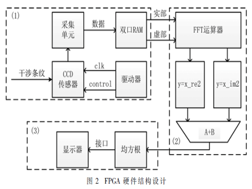 基于FPGA的快速靜態(tài)光譜復(fù)原系統(tǒng)研究