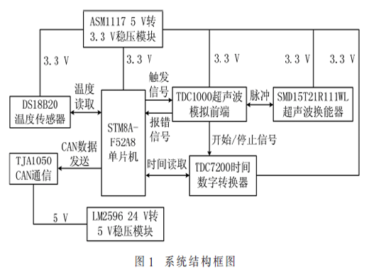 車用尿素溶液濃度檢測系統(tǒng)設(shè)計及在SCR上的應(yīng)用