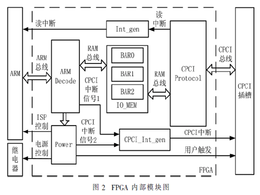 基于FPGA的CPCI系統(tǒng)設(shè)計與實(shí)現(xiàn)