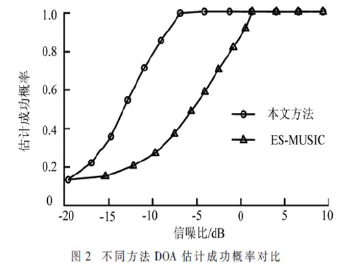 低信噪比下相干信號DOA估計算法研究