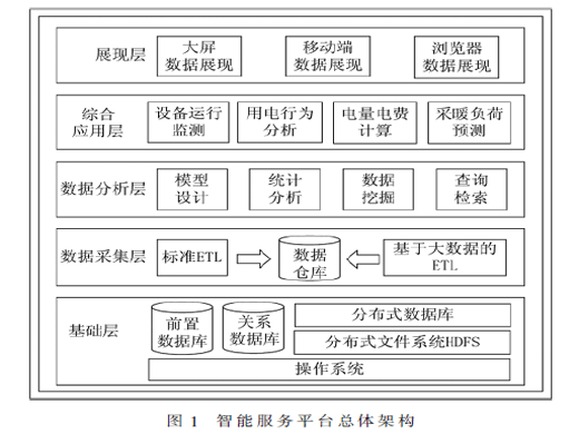 基于大數(shù)據(jù)平臺的電采暖用電量預(yù)測分析