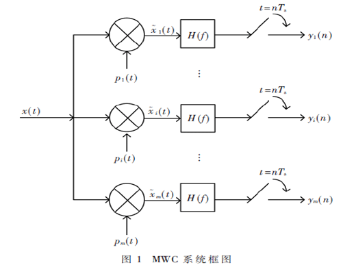 基于小波區(qū)域閾值去噪的MWC優(yōu)化還原算法