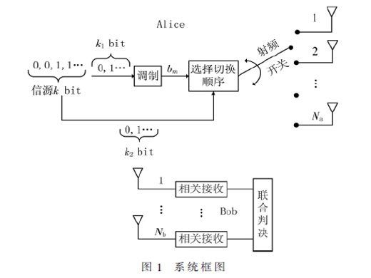 快切換空間調(diào)制技術(shù)研究