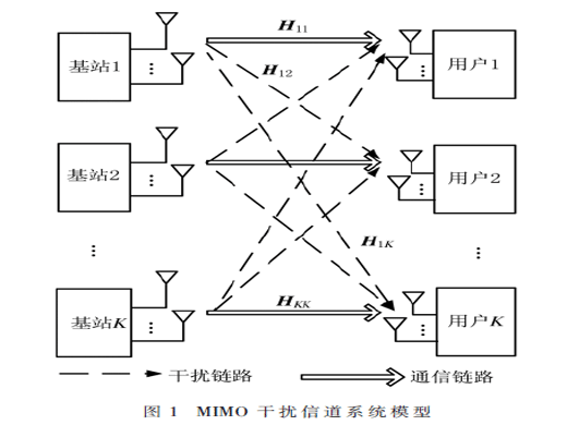 信道均值反饋下多天線干擾信道中的預(yù)編碼