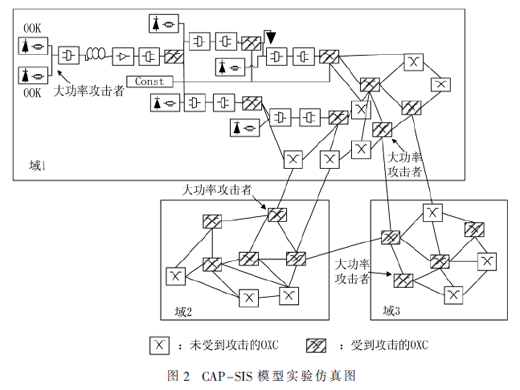 基于傳染病動力學(xué)的多域光網(wǎng)絡(luò)串?dāng)_攻擊傳播模型