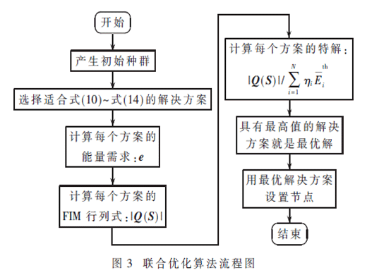 EHWSN中基于節(jié)點(diǎn)部署與路由的聯(lián)合優(yōu)化算法