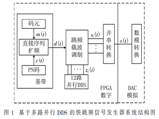 基于多路并行DDS的快跳頻信號發(fā)生器設(shè)計實(shí)現(xiàn)