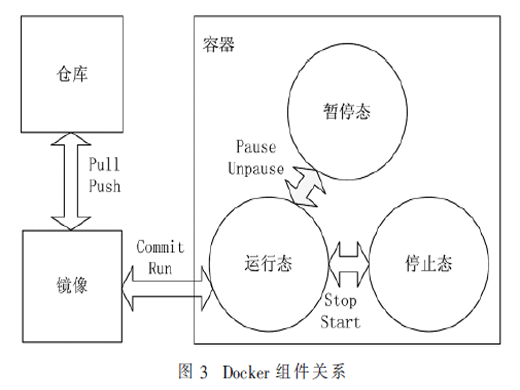 基于Docker的漏洞驗(yàn)證框架的設(shè)計與實(shí)現(xiàn)