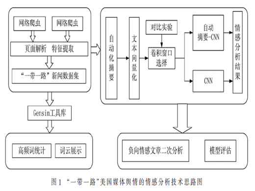 基于深度學(xué)習(xí)的美國(guó)媒體“一帶一路”輿情的情感分析