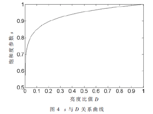 HDR圖像色調(diào)映射的自適應(yīng)色彩調(diào)節(jié)算法