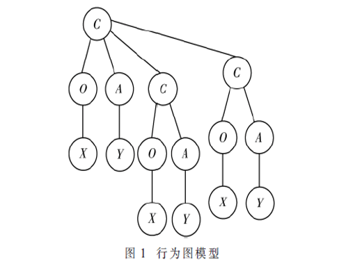 面向特殊人群行為識(shí)別的主動(dòng)學(xué)習(xí)與預(yù)測(cè)方法