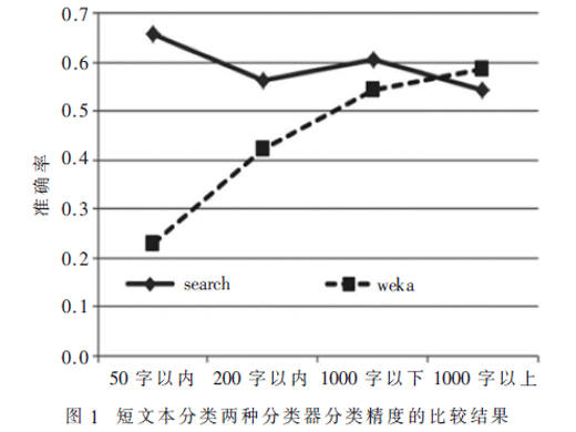 基于搜索的短文本分類(lèi)算法研究