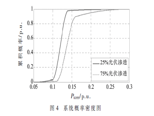 不確定PV-EVs概率潮流降階擴展累積估計