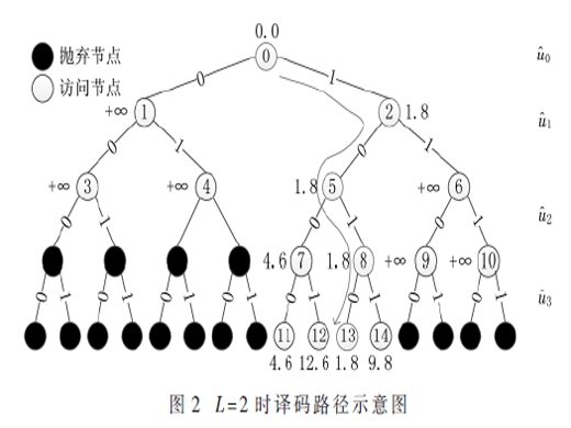 基于FPGA的SCL譯碼算法優(yōu)化與設計