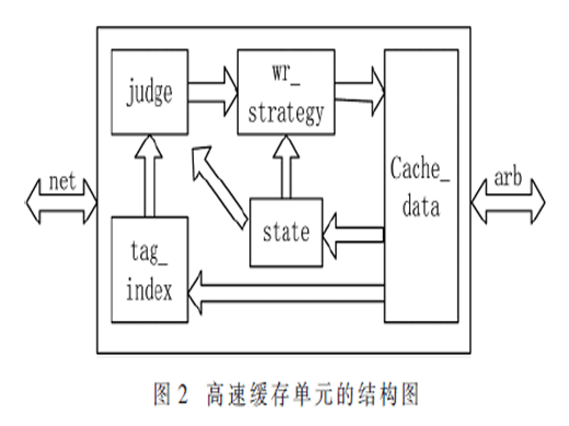 可重構陣列處理器中分布式Cache設計