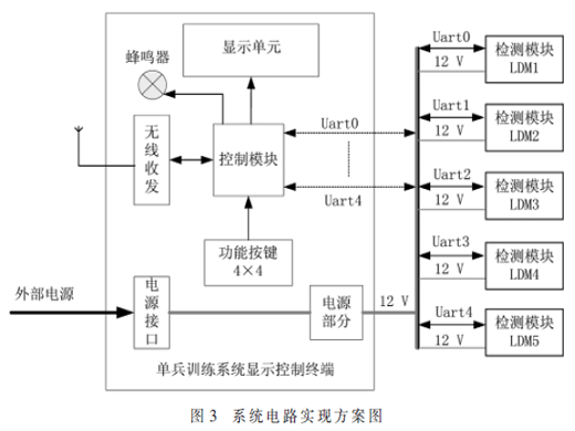 一種基于嵌入式平臺(tái)的單兵戰(zhàn)術(shù)訓(xùn)練考核系統(tǒng)