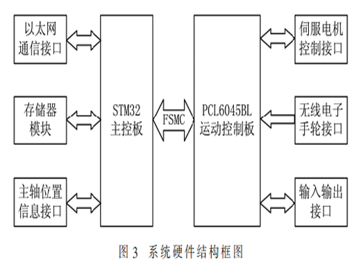 基于STM32和PCL6045BL的經(jīng)編機(jī)電子橫移系統(tǒng)設(shè)計(jì)