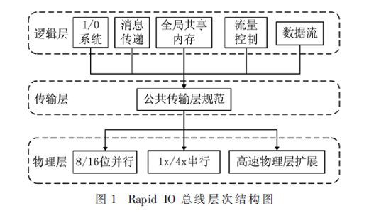 多核DSP與FPGA高速數(shù)據(jù)傳輸系統(tǒng)設(shè)計(jì)與實(shí)現(xiàn)