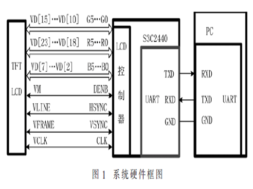 基于S3C2440的液晶顯示器件光電參數(shù)檢測(cè)接口電路