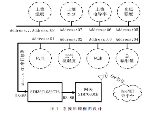 基于Modbus協(xié)議的農(nóng)田氣象信息監(jiān)測(cè)站設(shè)計(jì)