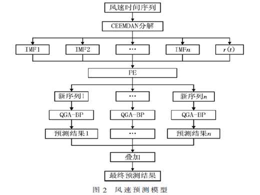 基于CEEMDAN-PE和QGA-BP的短期風(fēng)速預(yù)測