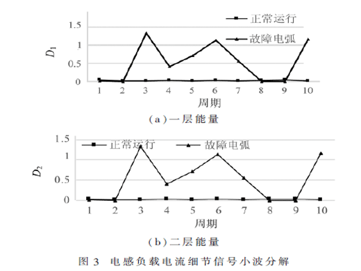 基于概率神經(jīng)網(wǎng)絡(luò)的串聯(lián)電弧故障檢測