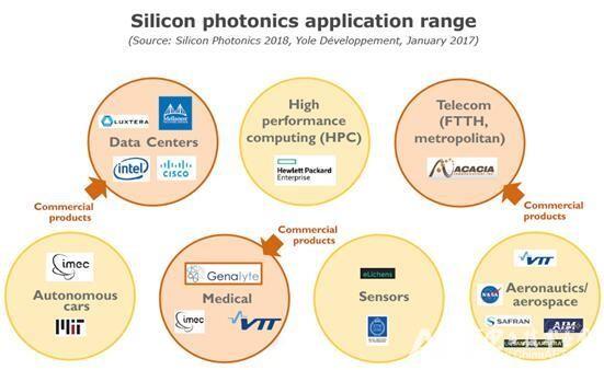 硅光子技术将由数据中心向更广泛的应用领域扩展