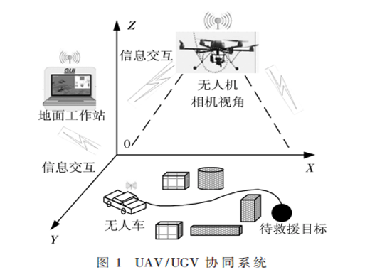 UAV/UGV協(xié)同環(huán)境下的目標(biāo)識別與全局路徑規(guī)劃研究