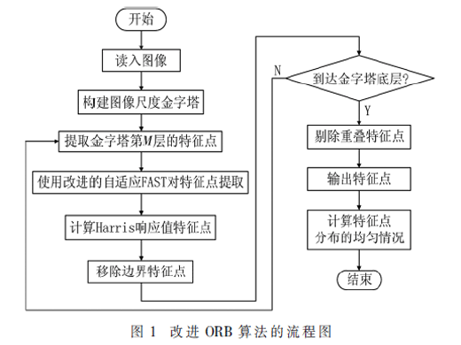 基于改進ORB算法的移動機器人視覺SLAM方法研究