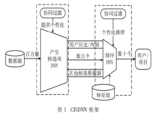 基于深度神經(jīng)網(wǎng)絡(luò)的個性化推薦系統(tǒng)研究