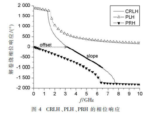 基于復(fù)合左右手傳輸線的雙頻不等分功分器