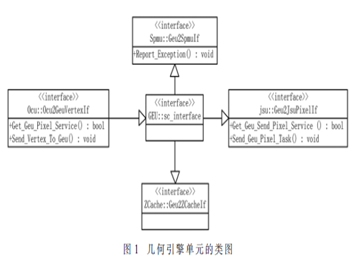 基于UML & SystemC的GPU幾何管線光柵化硬件建模