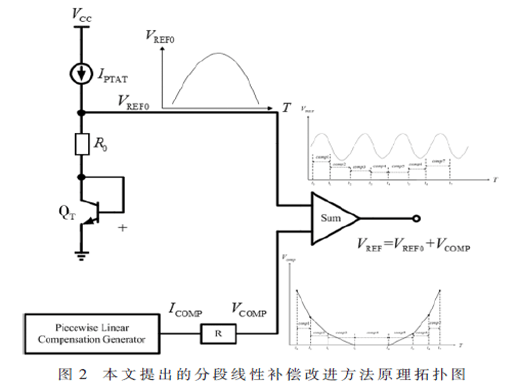 一種帶隙基準(zhǔn)源分段線性補償?shù)母倪M方法